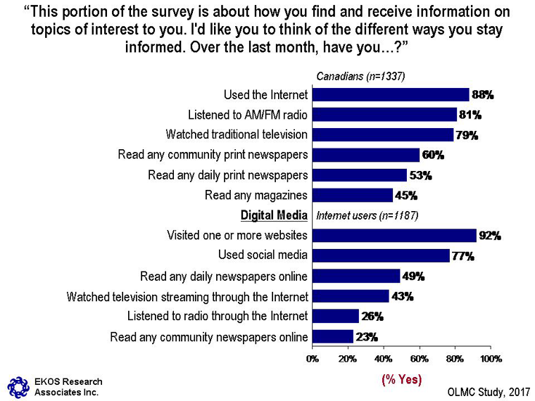 Chart 1: Means of Staying Informed – see description below