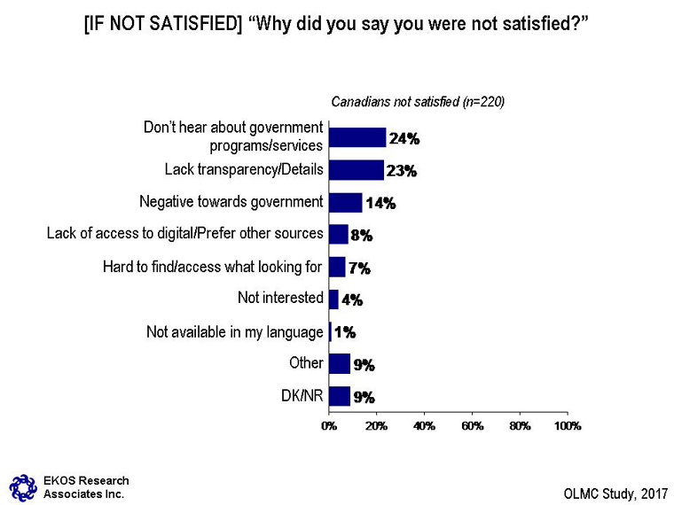 Chart 10: Reasons for Dissatisfaction with Government Information – see description below