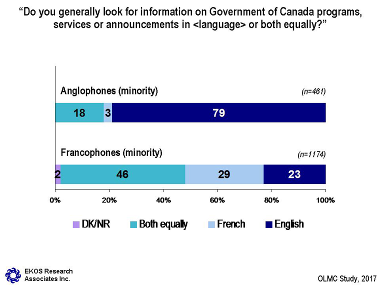 Chart 11: Language of Government of Canada Information – see description below