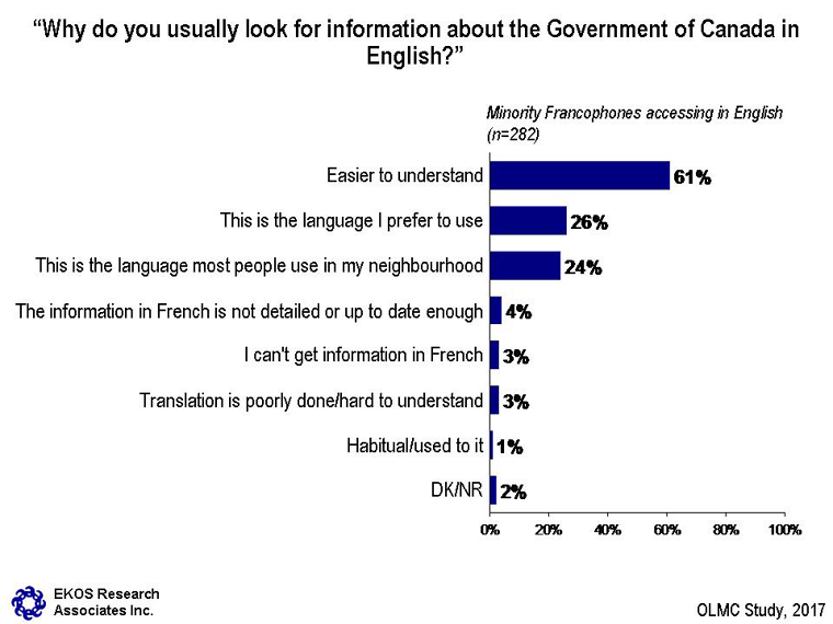Chart 12: Reason for Accessing Information in Other Official Language – see description below
