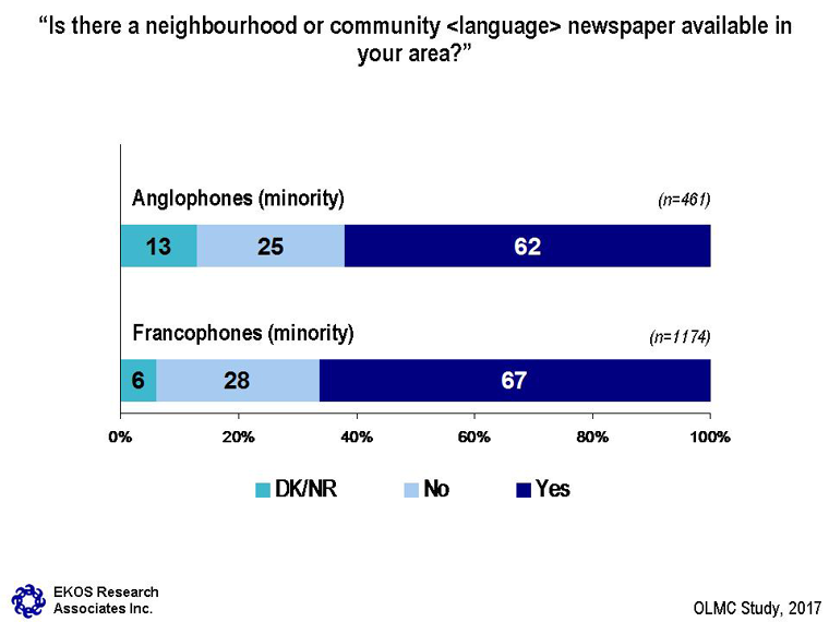 Chart 13: Availability of Official Language—Minority Newspapers – see description below