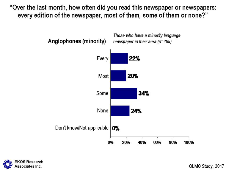 Chart 14: Use of Official Language—Minority Newspapers: Anglophones – see description below