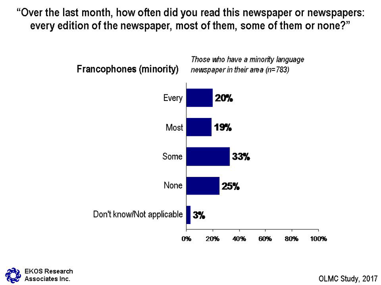 Chart 15: Use of Official Language—Minority Newspapers: Francophones – see description below