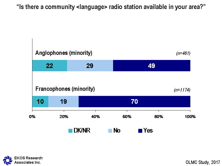 Chart 16: Availability of Official Language—Minority Radio – see description below