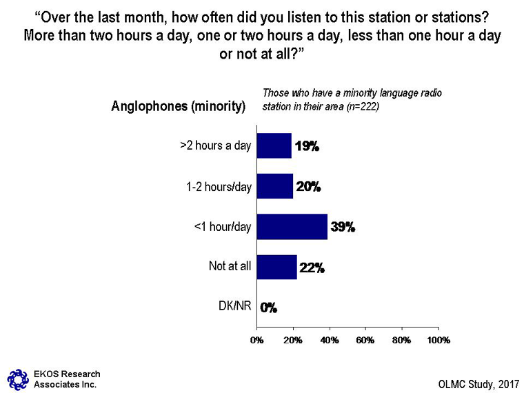 Chart 17: Consumption of Official Language—Minority Radio: Anglophones – see description below