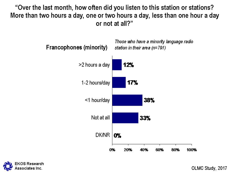 Chart 18: Consumption of Official Language—Minority Radio: Francophones – see description below