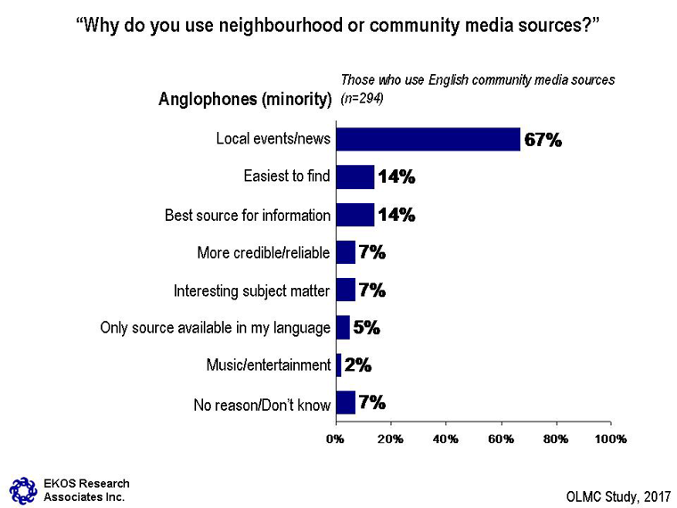 Chart 19: Reasons for Using Official Language—Minority Community Media: Anglophones – see description below
