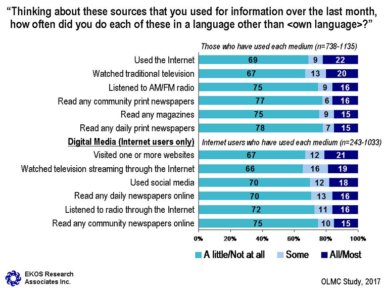 Chart 2: Language of Access – see description below