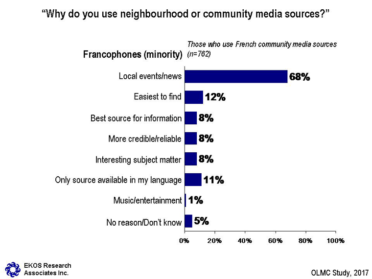 Chart 20: Reasons for Using Official Language—Minority Community Media: Francophones – see description below