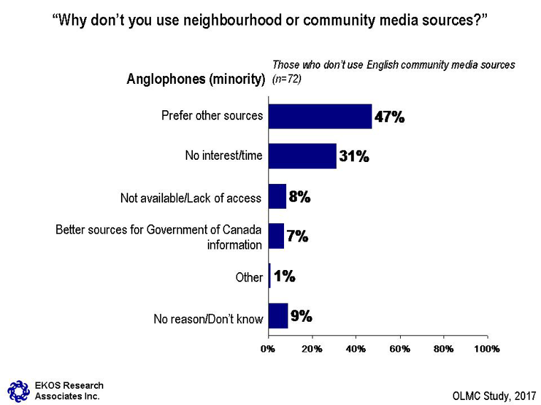 Chart 21: Reasons for Not Using Official Language—Minority Community Media: Anglophones – see description below