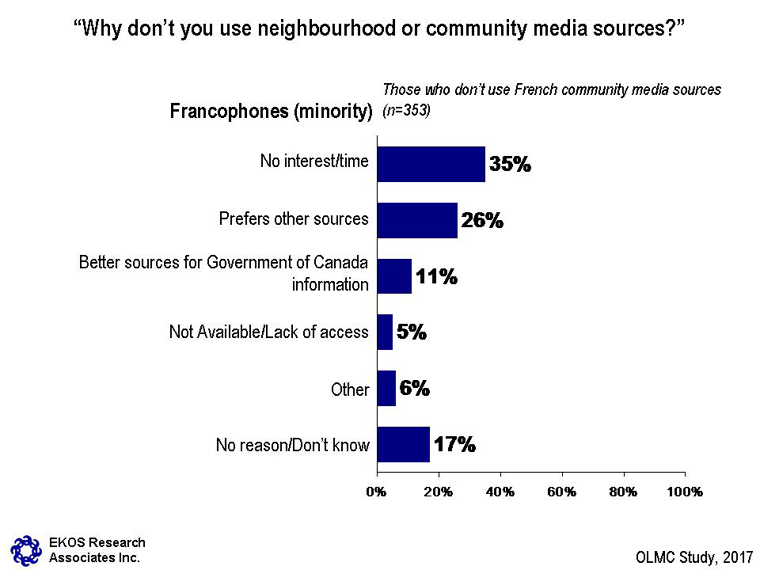 Chart 22: Reasons for Not Using Official Language—Minority Community Media: Francophones – see description below