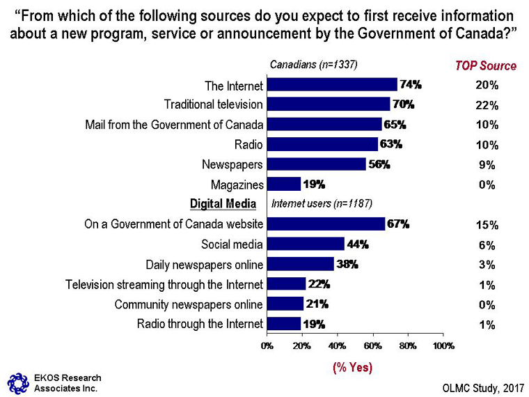 Chart 4: Primary Source for Information About New Government of Canada Service or Program – see description below