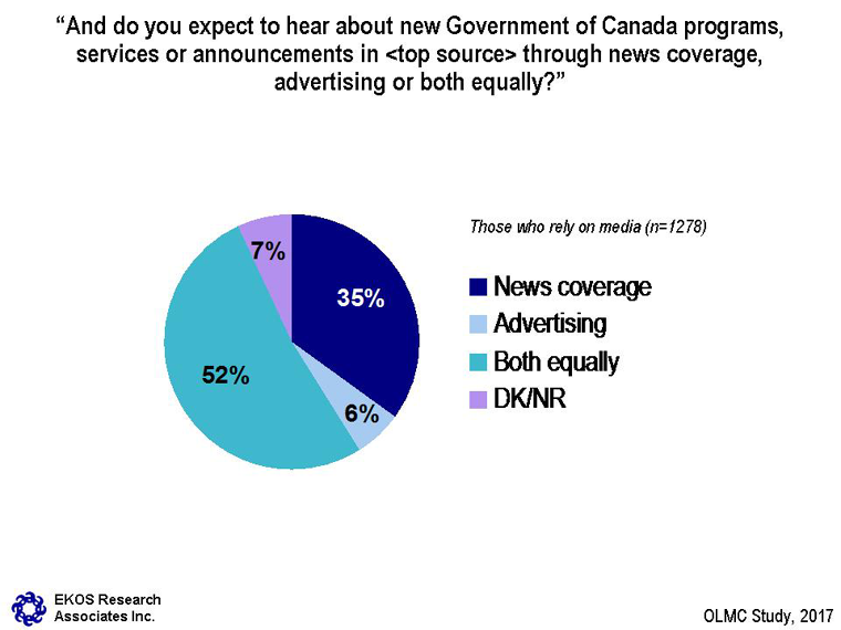 Chart 5: Expected Format of Government Information – see description below