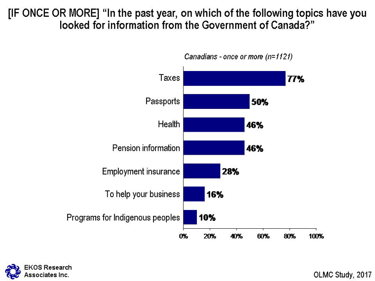 Chart 8: Incidence of Searching for Information – see description below