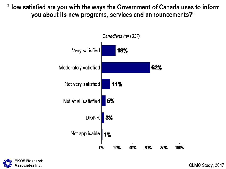 Chart 9: Satisfaction with Government Information – see description below