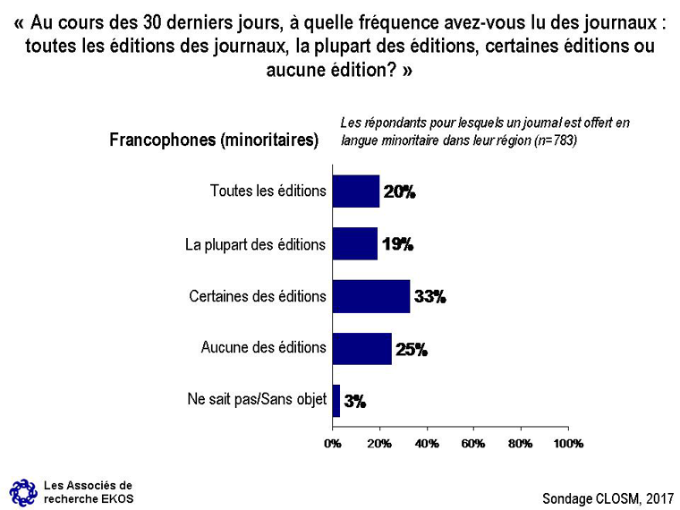 Graphique 15 : Lecture des journaux en langue officielle de la minorité – Francophones – Voir la description ci-dessous