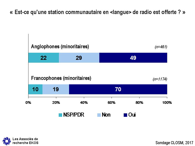 Graphique 16 : Disponibilité de radios en langue officielle de la minorité – Voir la description ci-dessous