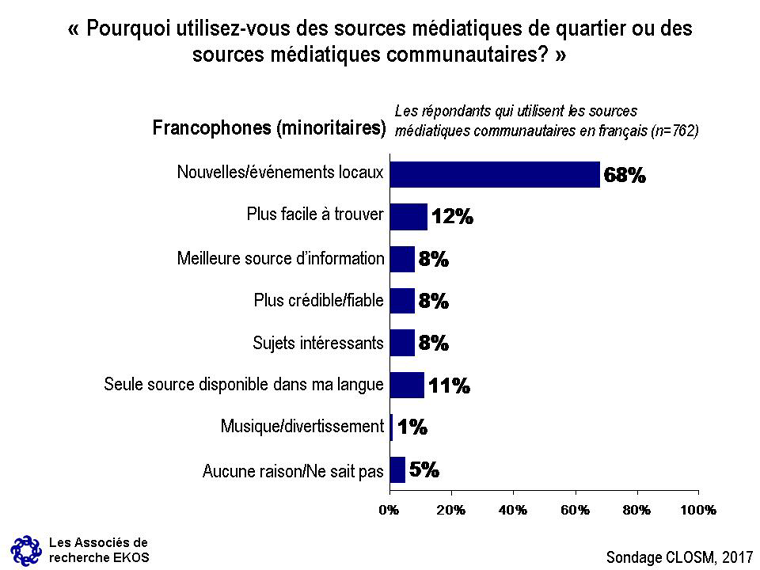 Graphique 20 : Raisons pour utiliser les médias communautaires en langue officielle minoritaire – Francophones – Voir la description ci-dessous