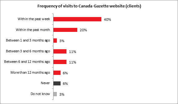 Frequency of visits to Canada website (clients) - Description below