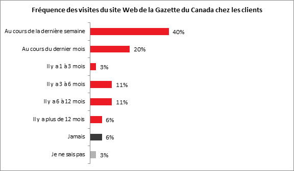 Fréquence des visites du site Web de la Gazette du Canada chez les clients - Description ci-dessous