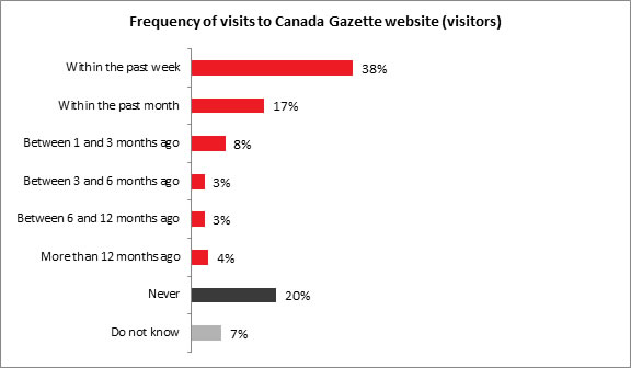Frequency of visits to Canada website (visitors) - Description below