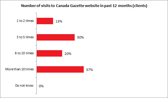 Number of visits to Canada Gazette website in past 12months (clients) - Description below