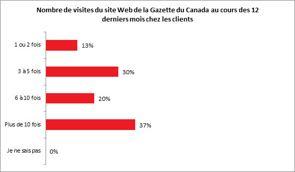 Nombre de visites du site Web de la Gazette du Canada au cours des 12 derniers mois chez les clients dont la dernière visite remonte aux 12 derniers mois - Description ci-dessous