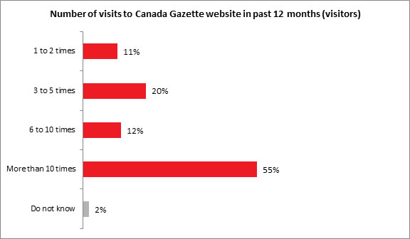 Number of visits to Canada Gazette website in past 12months (visitors) - Description below