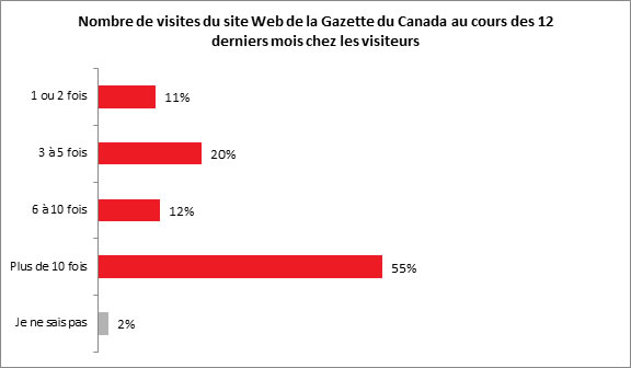 Nombre de visites du site Web de la Gazette du Canada au cours des 12 derniers mois chez les visiteurs - Description ci-dessous