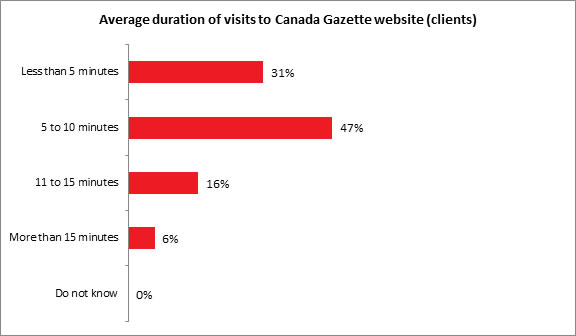 Average duration of visits to Canada Gazette website (clients) - Description below