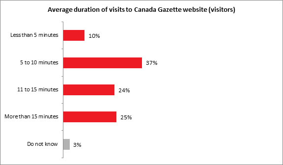 Average duration of visits to Canada Gazette website (visitors) - Description below