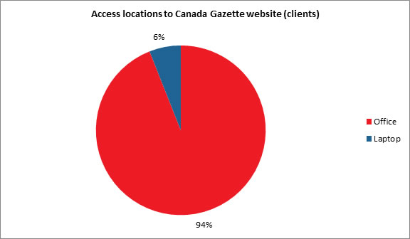 Access locations to Canada Gazette website (clients) - Description below