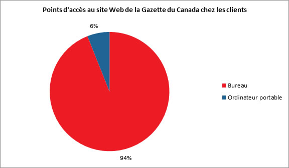  points d'accès au site web de la Gazette du Canada chez les clients - Description ci-dessous