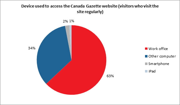 Device used to access the Canada Gazette website (visitors who visit the site regularly) - Description below