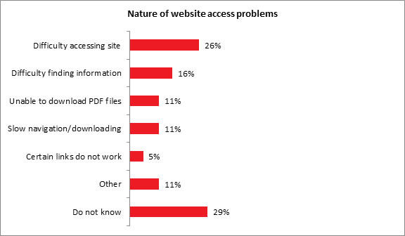 Nature of website access problems - Description below