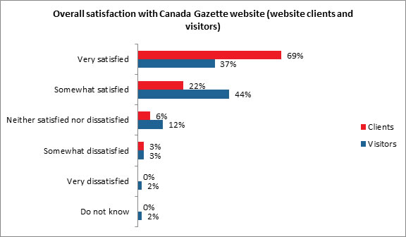 Overall satisfaction with Canada Gazette website (website clients and visitors) - Description below
