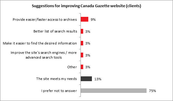 Suggestions for improving Canada Gazette website (clients) - Description below
