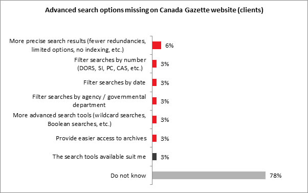 Advanced search options missing on Canada Gazette website (clients) - Description below