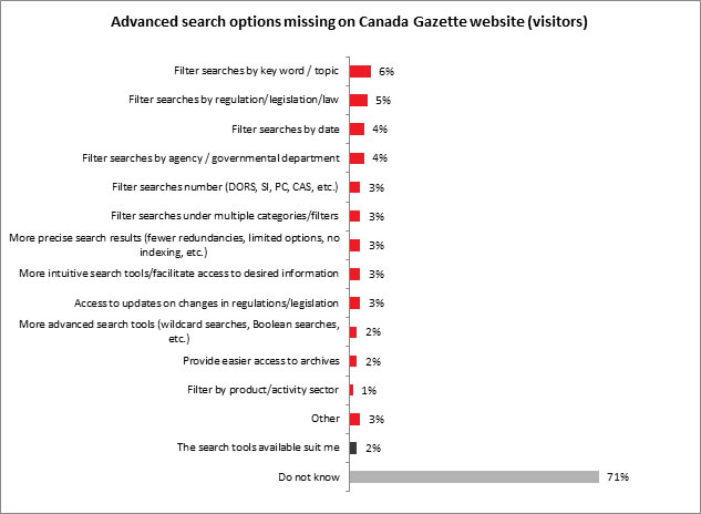 Advanced search options missing on Canada Gazette website (visitors) - Description below