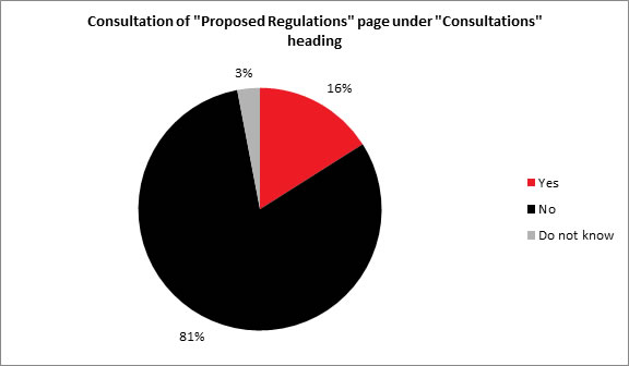 Consultation of 'Proposed Regulations' page under 'Consultations' heading (Sampling frame: Clients who are regular visitors n=32) - Description below