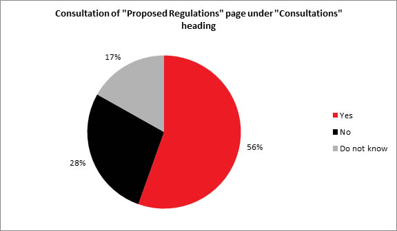 Consultation of 'Proposed Regulations' page under 'Consultations' heading (Sampling frame: Regular visitors = 463)- Description below