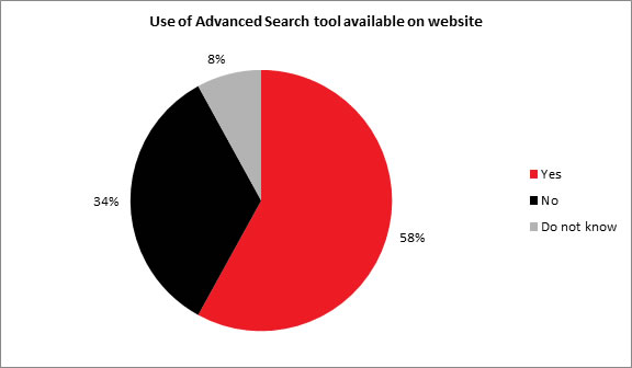 Use of Advanced Search tool available on website - Description below