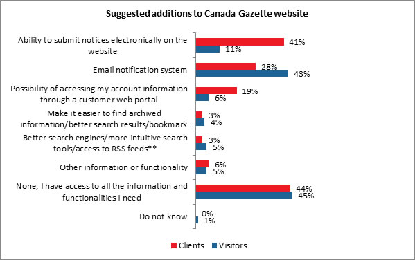 Suggested additions to Canada Gazette website - Description below