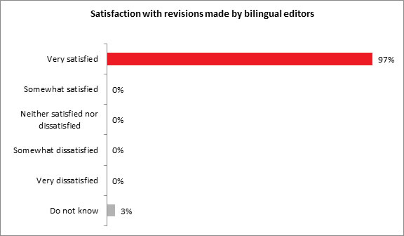Satisfaction with revisions made by bilingual editors  - Description below