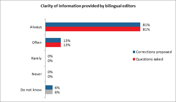 Clarity of information provided by bilingual editors - Description below