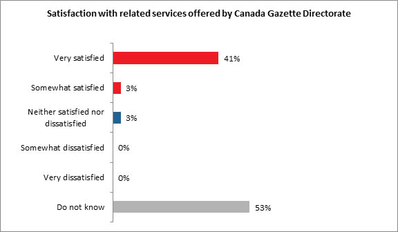 Satisfaction with related services offered by Canada Gazette Directorate - Description below
