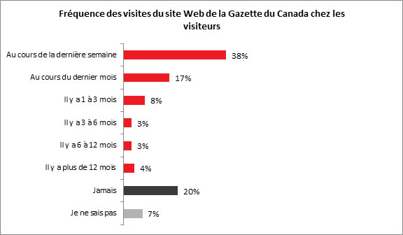 Fréquence des visites du site Web de la Gazette du Canada chez les visiteurs - Description ci-dessous