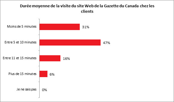 Durée moyenne de la visite du site Web de la Gazette du Canada chez les clients - Description ci-dessous