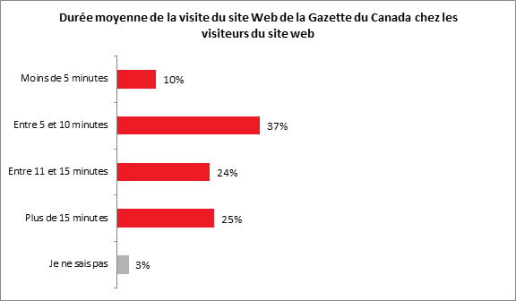 Durée moyenne de la visite du site Web de la Gazette du Canada chez les visiteurs du site web - Description ci-dessous