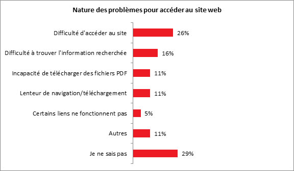 Nature des problèmes pour accéder au site web - Description ci-dessous